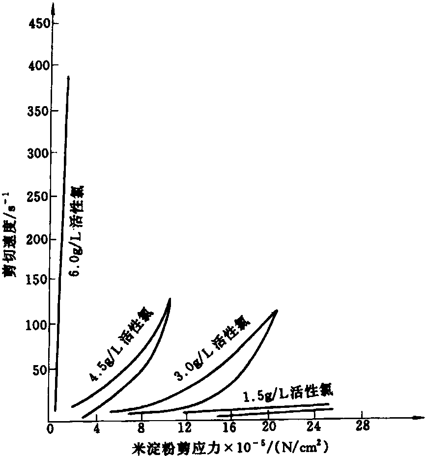 第四節(jié) 氧化淀粉性質(zhì)